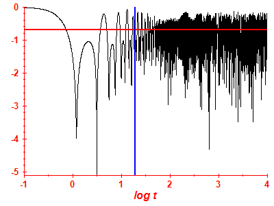 Survival probability log